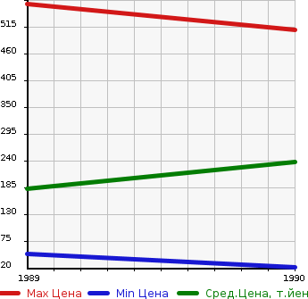 Аукционная статистика: График изменения цены NISSAN Ниссан  PAO Пао  в зависимости от года выпуска