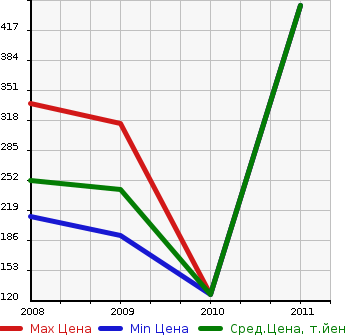 Аукционная статистика: График изменения цены VOLKSWAGEN Фольксваген  PASSAT CC Пассат СС  в зависимости от года выпуска