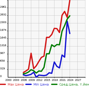 Аукционная статистика: График изменения цены VOLKSWAGEN Фольксваген  PASSAT VARIANT Пассат Вариант  в зависимости от года выпуска