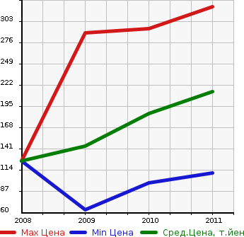 Аукционная статистика: График изменения цены TOYOTA Тойота  PASSO SETTE Пассо Сетте  в зависимости от года выпуска