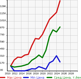 Аукционная статистика: График изменения цены TOYOTA Тойота  PIXIS EPOCH Пиксис Эпоч  в зависимости от года выпуска