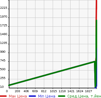 Аукционная статистика: График изменения цены VOLKSWAGEN Фольксваген  POLO Поло  в зависимости от года выпуска
