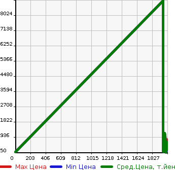 Аукционная статистика: График изменения цены MAZDA Мазда  PORTER TRUCK Другой  в зависимости от года выпуска