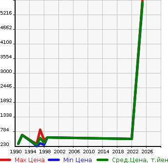 Аукционная статистика: График изменения цены HONDA Хонда  PRELUDE Прелюд  в зависимости от года выпуска
