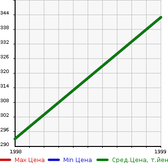 Аукционная статистика: График изменения цены MAZDA Мазда  PROCEED LEVANTE Просид Леванте  в зависимости от года выпуска