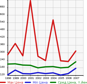 Аукционная статистика: График изменения цены TOYOTA Тойота  PROGRES Прогресс  в зависимости от года выпуска