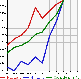 Аукционная статистика: График изменения цены AUDI Ауди  Q2   в зависимости от года выпуска