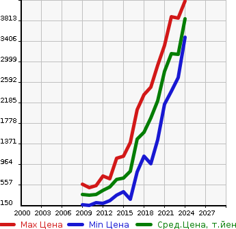 Аукционная статистика: График изменения цены AUDI Ауди  Q5 КУ5  в зависимости от года выпуска