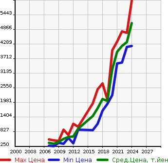 Аукционная статистика: График изменения цены AUDI Ауди  Q7 КУ7  в зависимости от года выпуска