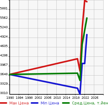 Аукционная статистика: График изменения цены AUDI Ауди  Q8   в зависимости от года выпуска