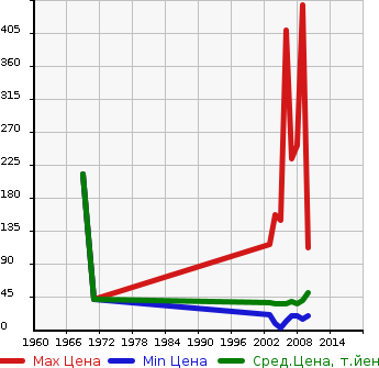 Аукционная статистика: График изменения цены SUBARU Субару  R2 Р2  в зависимости от года выпуска