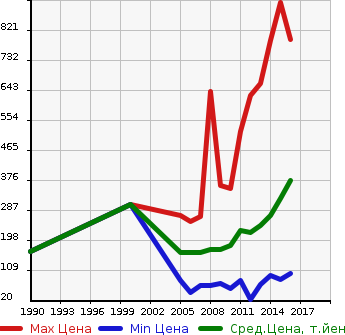 Аукционная статистика: График изменения цены TOYOTA Тойота  RACTIS Рактис  в зависимости от года выпуска