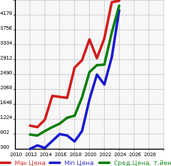 Аукционная статистика: График изменения цены LAND ROVER Ленд Ровер  RANGE ROVER EVOQUE Рендж Ровер Эвок  в зависимости от года выпуска