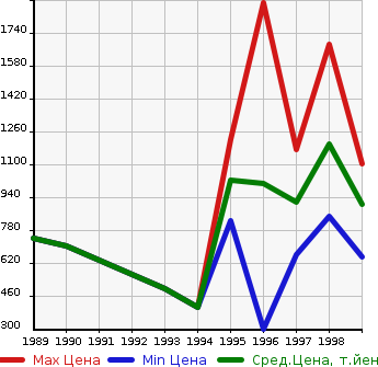 Аукционная статистика: График изменения цены HINO Хино  RANGER 2   в зависимости от года выпуска