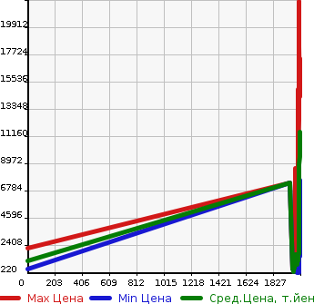 Аукционная статистика: График изменения цены HINO Хино  RANGER Рейнджер  в зависимости от года выпуска