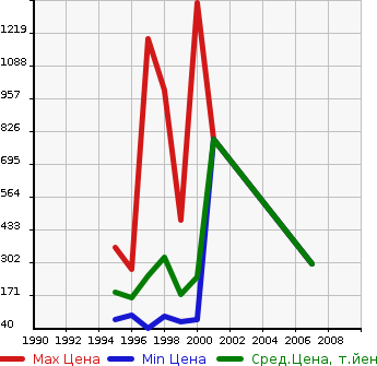 Аукционная статистика: График изменения цены NISSAN Ниссан  RASHEEN Рашен  в зависимости от года выпуска