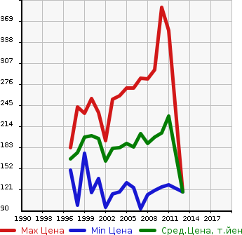 Аукционная статистика: График изменения цены TOYOTA Тойота  RAUM Раум  в зависимости от года выпуска