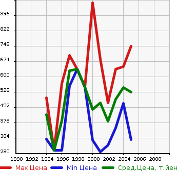 Аукционная статистика: График изменения цены TOYOTA Тойота  RAV4 L Рав 4 L  в зависимости от года выпуска