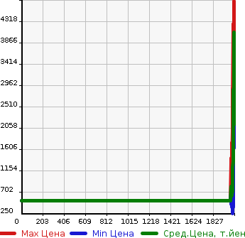Аукционная статистика: График изменения цены TOYOTA Тойота  REGIUS VAN Региус Ван  в зависимости от года выпуска
