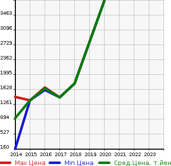 Аукционная статистика: График изменения цены AUDI Ауди  RS Q3 NULL  в зависимости от года выпуска