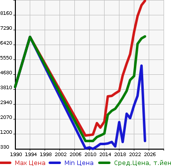 Аукционная статистика: График изменения цены LEXUS Лексус  RX РИкс  в зависимости от года выпуска