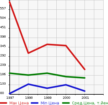 Аукционная статистика: График изменения цены HONDA Хонда  S-MX Смх  в зависимости от года выпуска