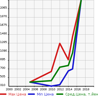 Аукционная статистика: График изменения цены AUDI Ауди  S4 С4  в зависимости от года выпуска