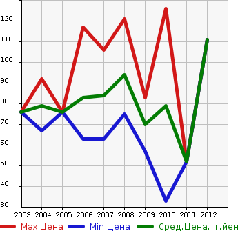Аукционная статистика: График изменения цены VOLVO Вольво  S40 С40  в зависимости от года выпуска