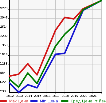 Аукционная статистика: График изменения цены AUDI Ауди  S5 SPORTBACK S5 Спортбэк  в зависимости от года выпуска
