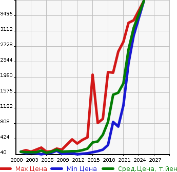 Аукционная статистика: График изменения цены VOLVO Вольво  S60 С60  в зависимости от года выпуска