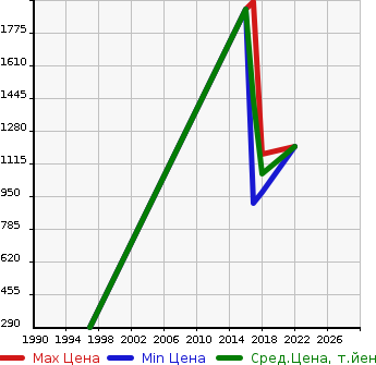 Аукционная статистика: График изменения цены VOLVO Вольво  S90 С90  в зависимости от года выпуска