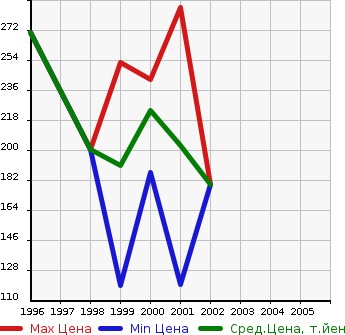 Аукционная статистика: График изменения цены HONDA Хонда  SABER Сабер  в зависимости от года выпуска