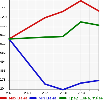 Аукционная статистика: График изменения цены NISSAN Ниссан  SAKURA   в зависимости от года выпуска