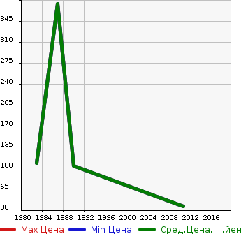 Аукционная статистика: График изменения цены SUBARU Субару  SAMBAR TRY Самбар Трай  в зависимости от года выпуска