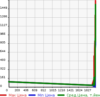 Аукционная статистика: График изменения цены SUBARU Субару  SAMBAR VAN Самбар Ван  в зависимости от года выпуска