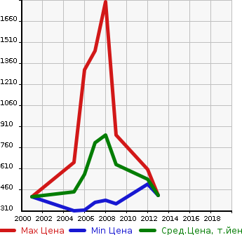 Аукционная статистика: График изменения цены LEXUS Лексус  SC Сц  в зависимости от года выпуска