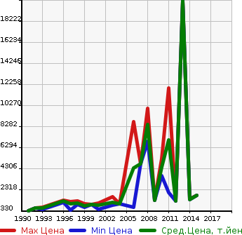 Аукционная статистика: График изменения цены HINO Хино  SELEGA Селега  в зависимости от года выпуска