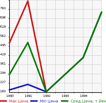 Аукционная статистика: График изменения цены TOYOTA Тойота  SERA Сера  в зависимости от года выпуска