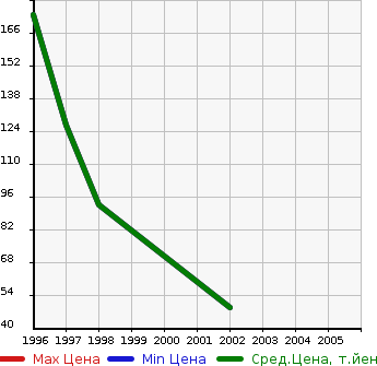 Аукционная статистика: График изменения цены CADILLAC Кадиллак  SEVILLE Севилле  в зависимости от года выпуска