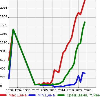 Аукционная статистика: График изменения цены SUZUKI Сузуки  SOLIO Солио  в зависимости от года выпуска