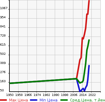 Аукционная статистика: График изменения цены TOYOTA Тойота  SPADE Спэйд  в зависимости от года выпуска