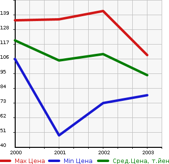 Аукционная статистика: График изменения цены TOYOTA Тойота  SPARKY Спарки  в зависимости от года выпуска