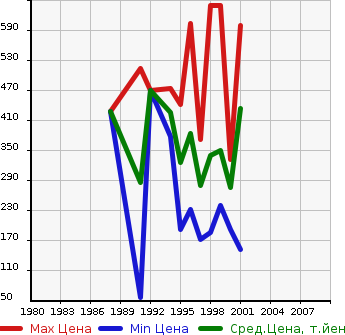 Аукционная статистика: График изменения цены TOYOTA Тойота  SPRINTER CARIB Спринтер Кариб  в зависимости от года выпуска