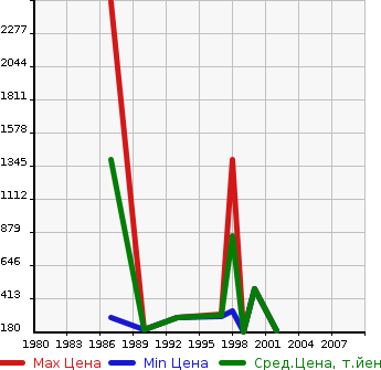 Аукционная статистика: График изменения цены TOYOTA Тойота  SPRINTER TRUENO Спринтер Труено  в зависимости от года выпуска