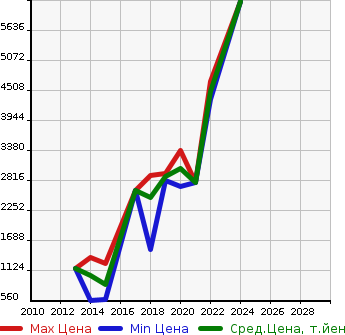 Аукционная статистика: График изменения цены AUDI Ауди  SQ5 NULL  в зависимости от года выпуска