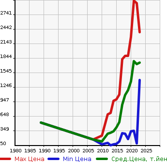 Аукционная статистика: График изменения цены SUBARU Субару  SUBARU XV Субару XV  в зависимости от года выпуска