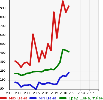Аукционная статистика: График изменения цены TOYOTA Тойота  SUCCEED VAN Саксид Ван  в зависимости от года выпуска