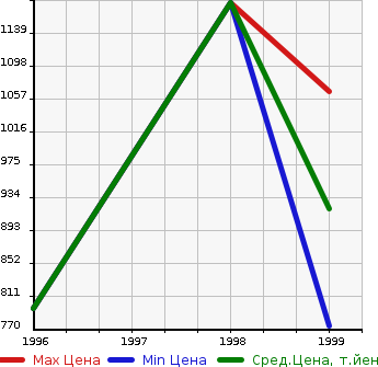 Аукционная статистика: График изменения цены HINO Хино  SUPER DOLPHIN PROFIA Долфин Трак  в зависимости от года выпуска
