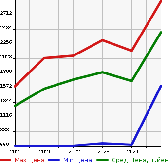 Аукционная статистика: График изменения цены VOLKSWAGEN Фольксваген  T-CROSS   в зависимости от года выпуска