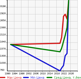 Аукционная статистика: График изменения цены VOLKSWAGEN Фольксваген  T-ROC   в зависимости от года выпуска